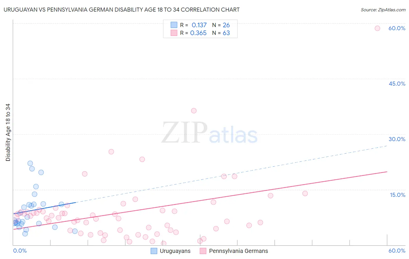 Uruguayan vs Pennsylvania German Disability Age 18 to 34