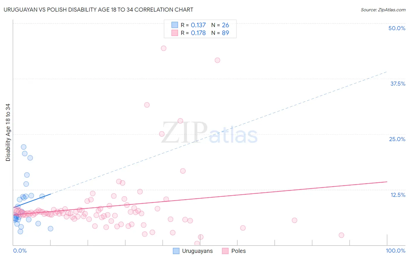 Uruguayan vs Polish Disability Age 18 to 34