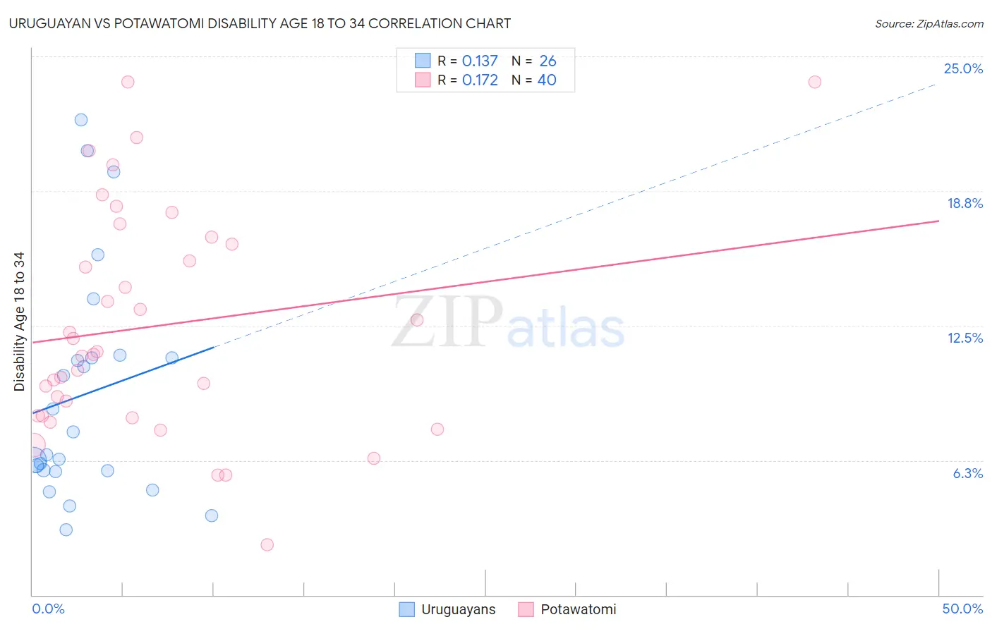Uruguayan vs Potawatomi Disability Age 18 to 34