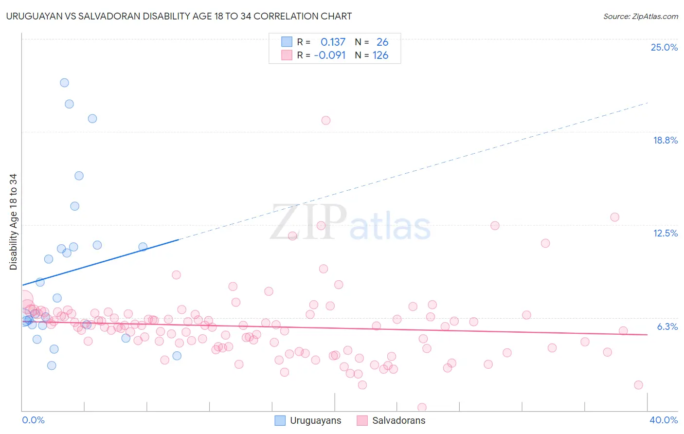 Uruguayan vs Salvadoran Disability Age 18 to 34