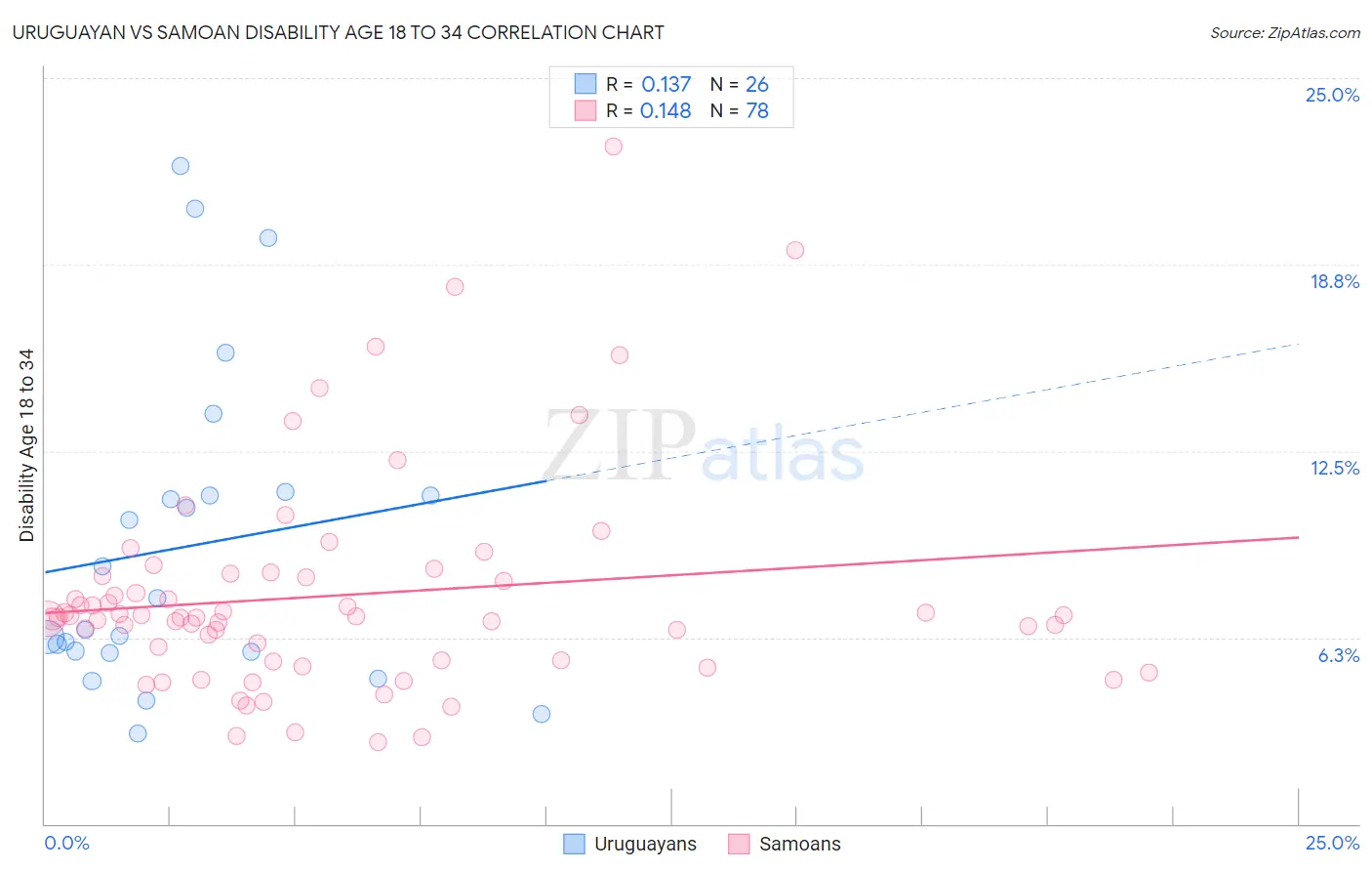 Uruguayan vs Samoan Disability Age 18 to 34