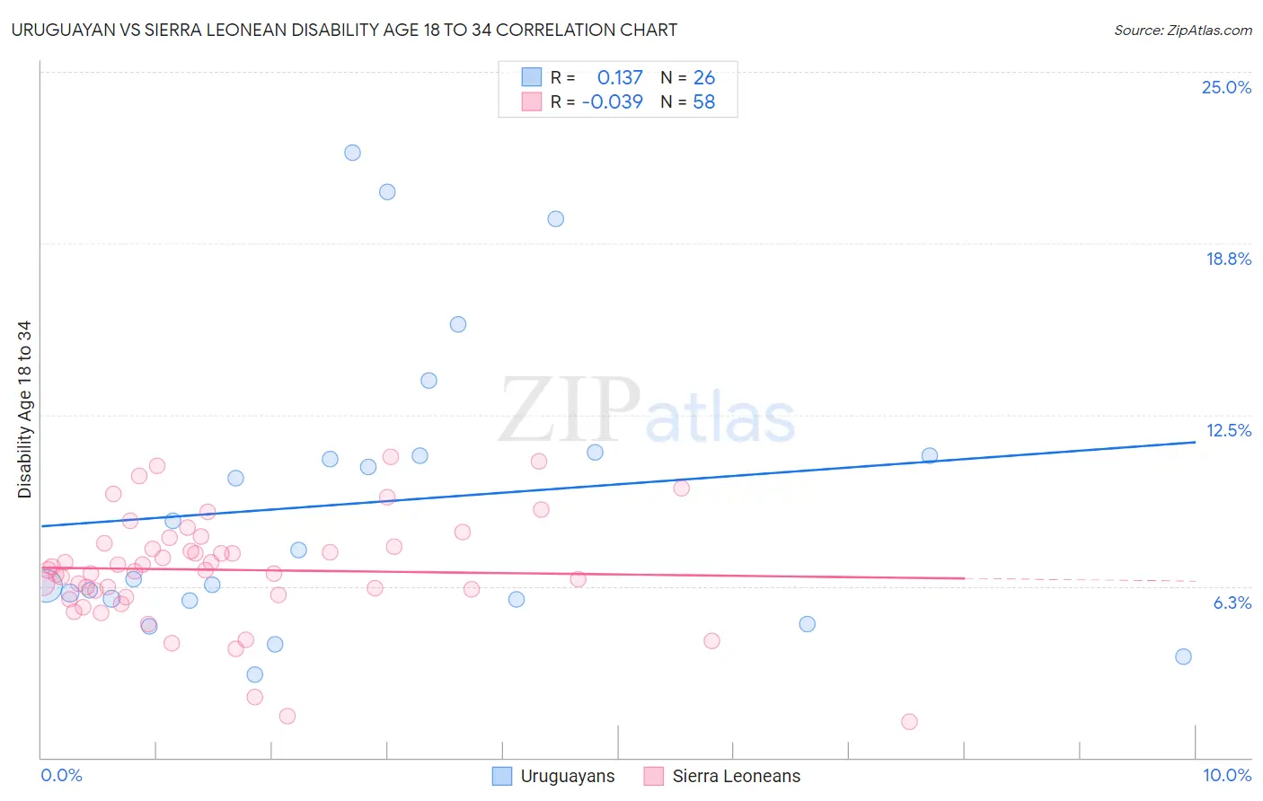 Uruguayan vs Sierra Leonean Disability Age 18 to 34