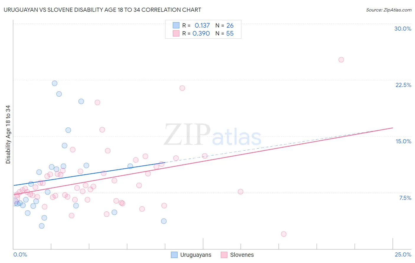 Uruguayan vs Slovene Disability Age 18 to 34