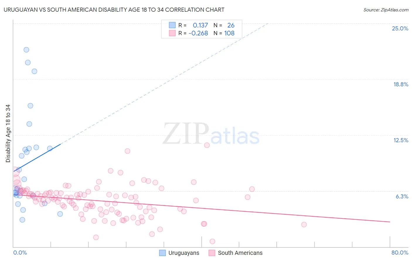 Uruguayan vs South American Disability Age 18 to 34