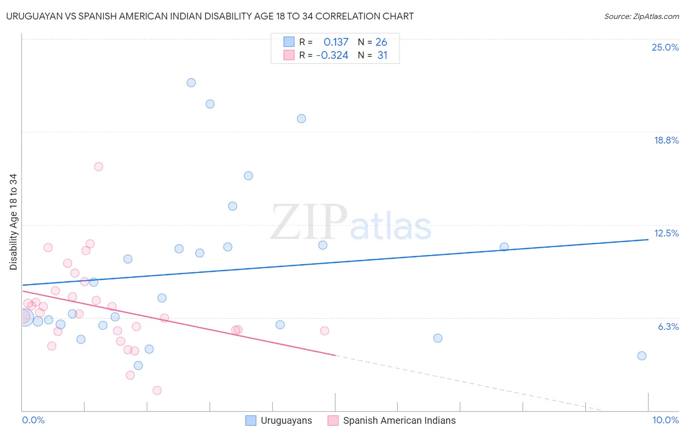 Uruguayan vs Spanish American Indian Disability Age 18 to 34