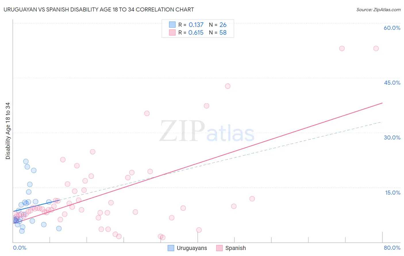 Uruguayan vs Spanish Disability Age 18 to 34