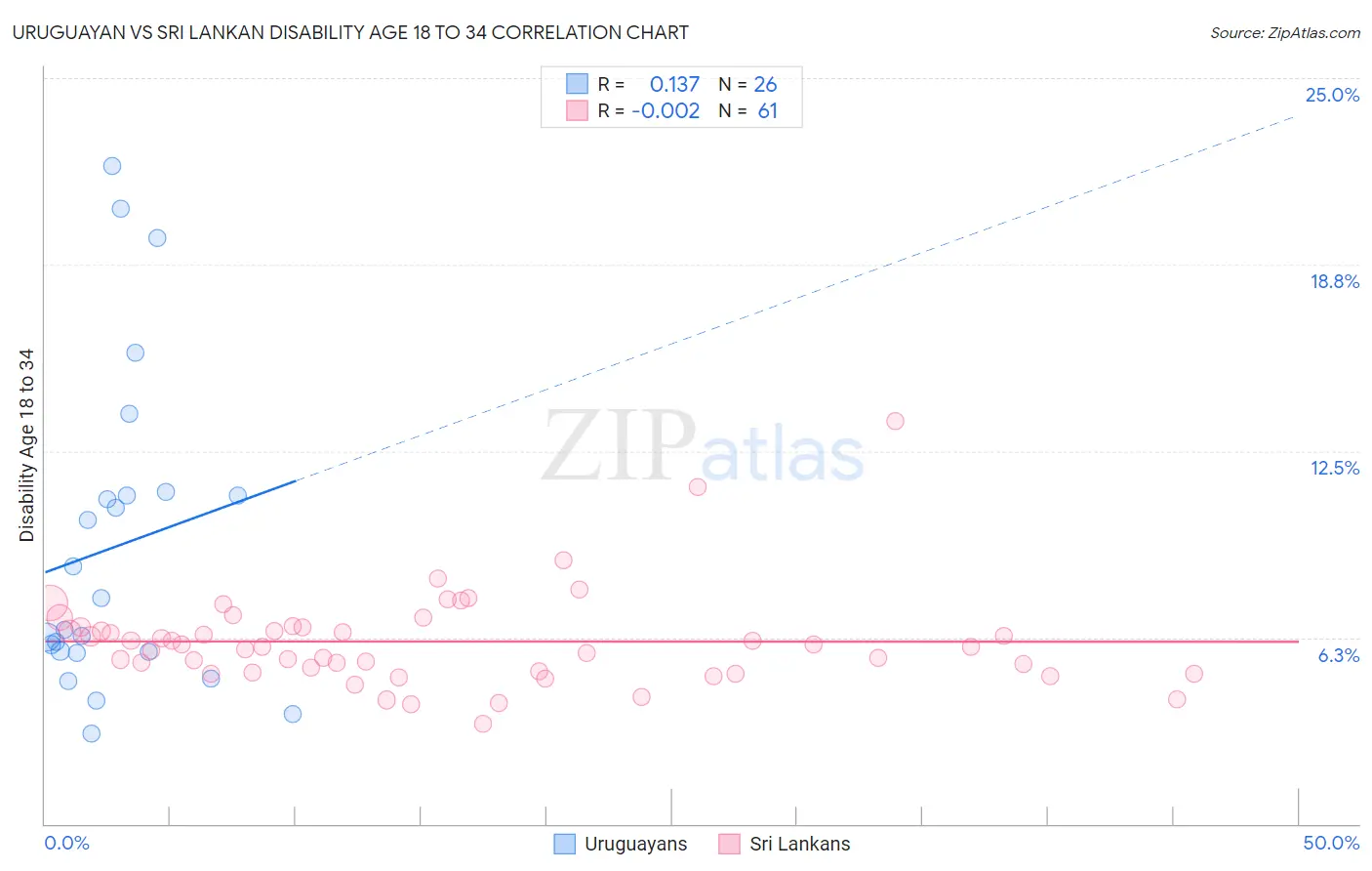 Uruguayan vs Sri Lankan Disability Age 18 to 34