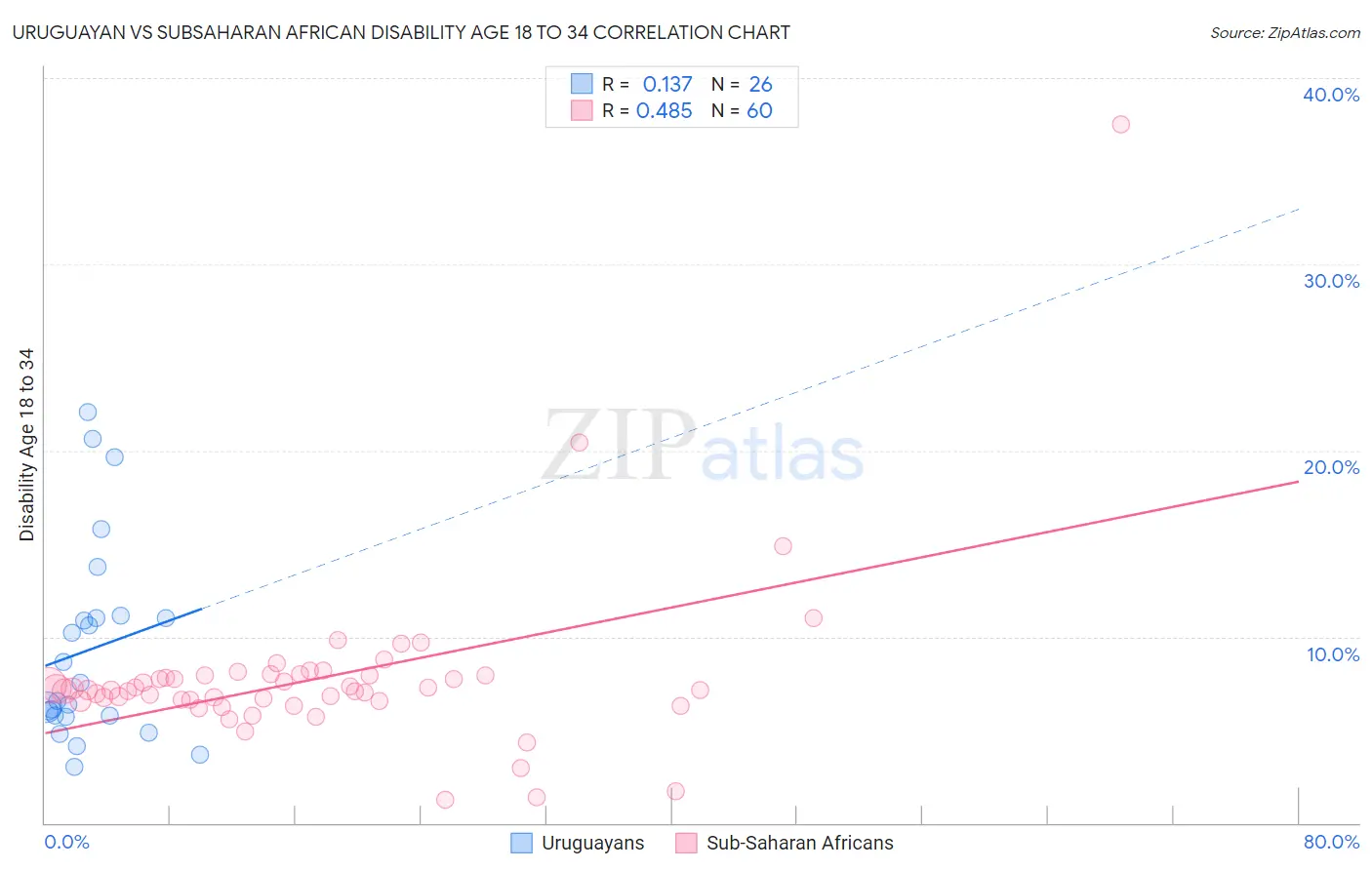 Uruguayan vs Subsaharan African Disability Age 18 to 34