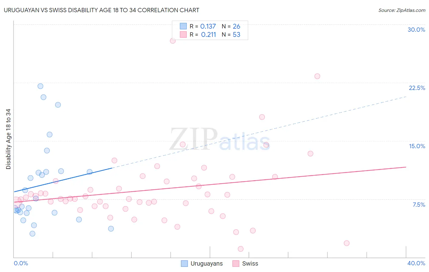 Uruguayan vs Swiss Disability Age 18 to 34