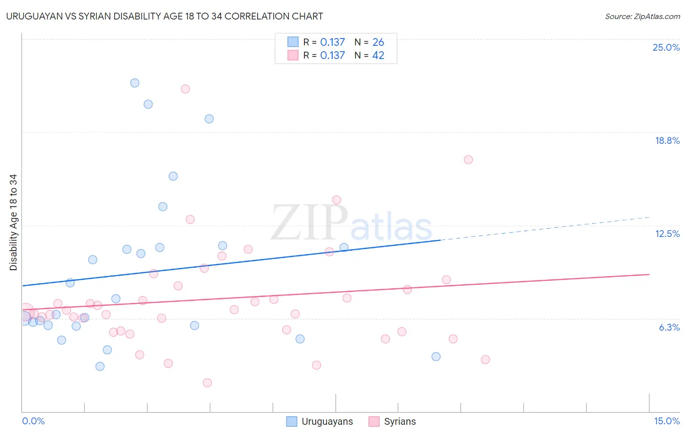 Uruguayan vs Syrian Disability Age 18 to 34