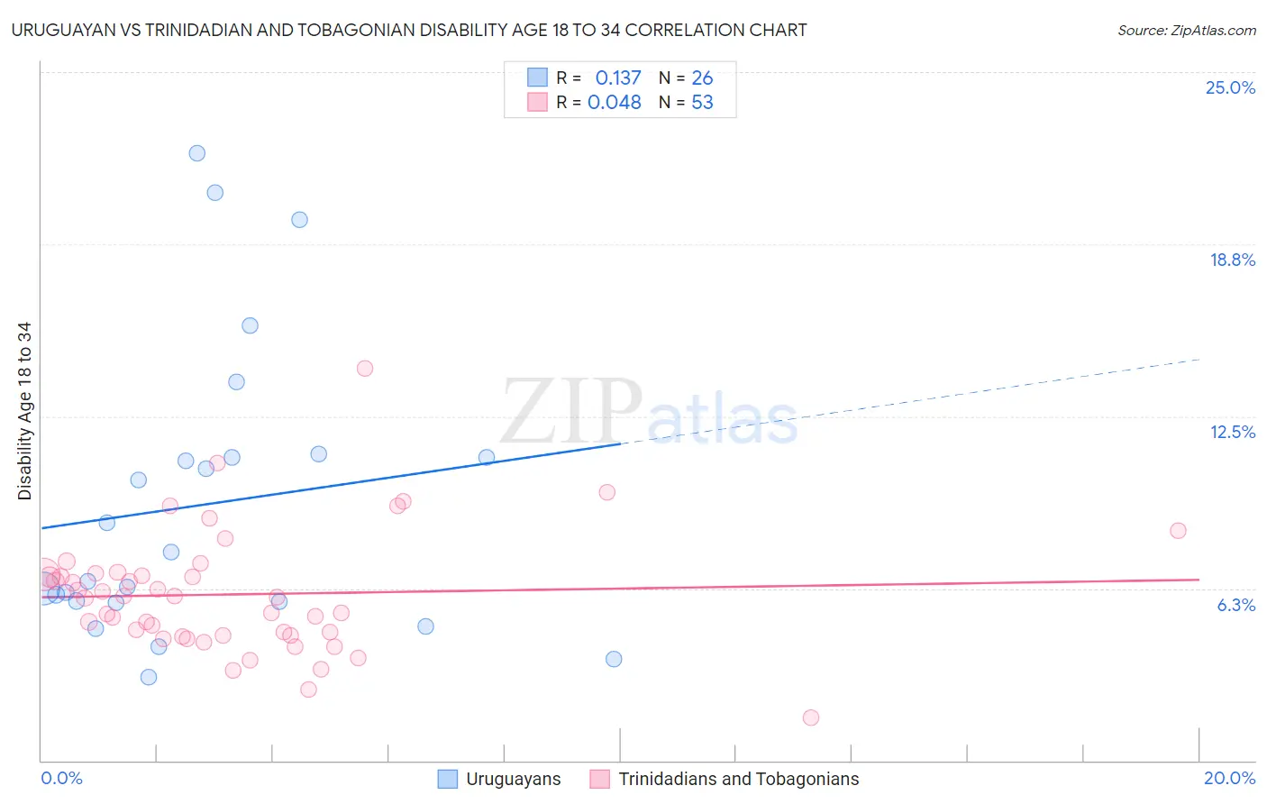 Uruguayan vs Trinidadian and Tobagonian Disability Age 18 to 34