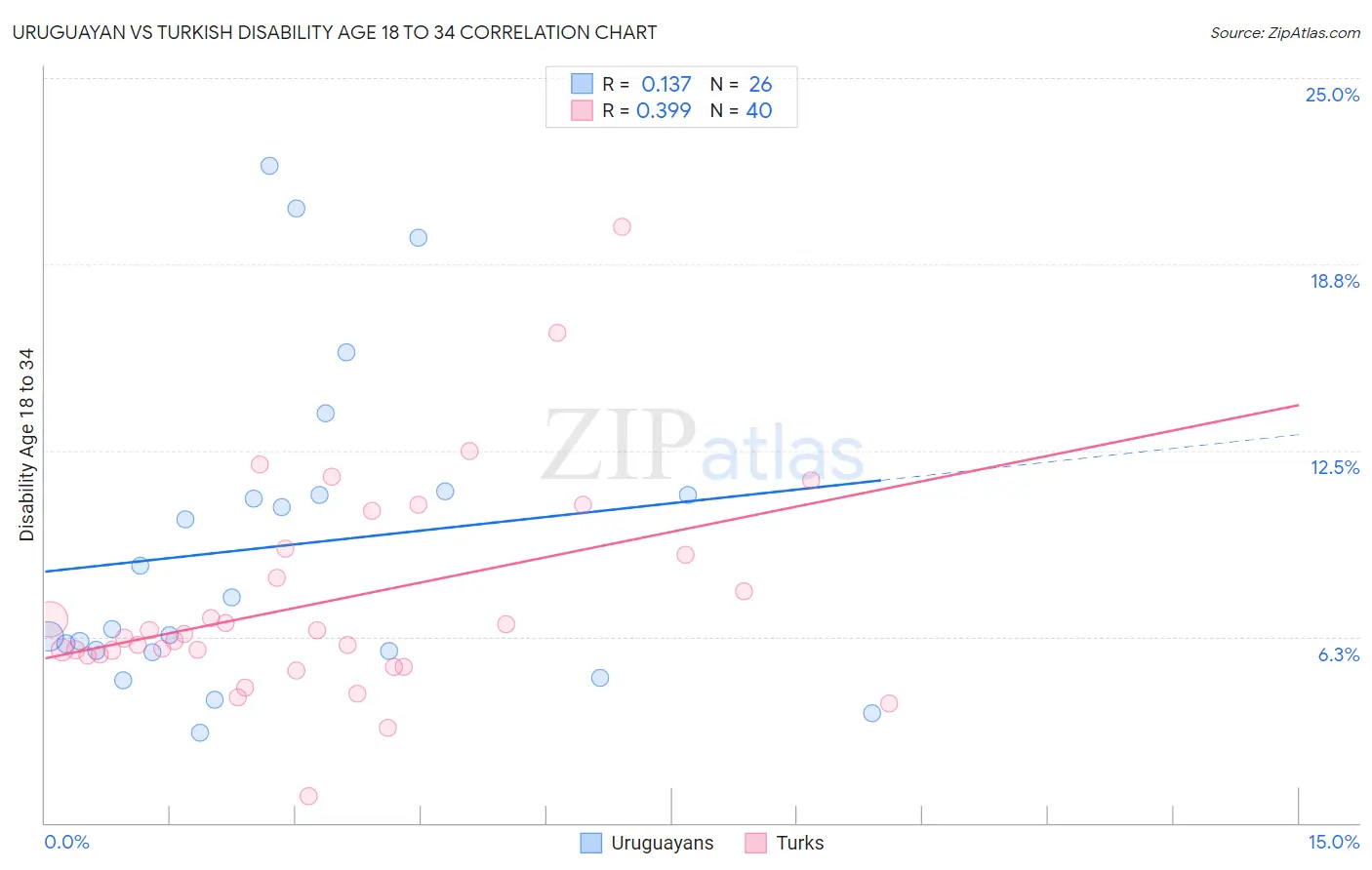 Uruguayan vs Turkish Disability Age 18 to 34