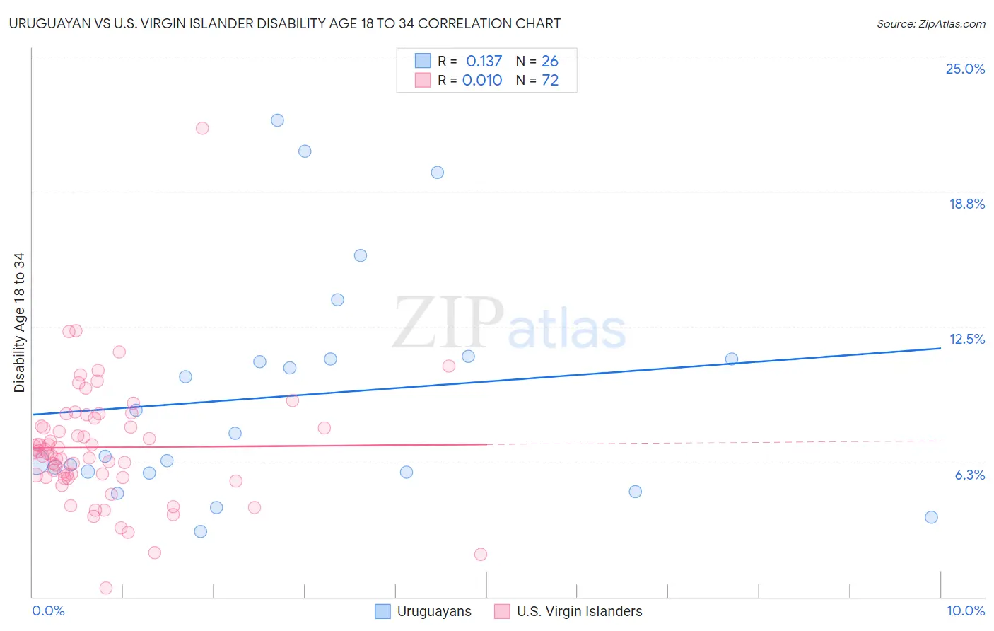 Uruguayan vs U.S. Virgin Islander Disability Age 18 to 34