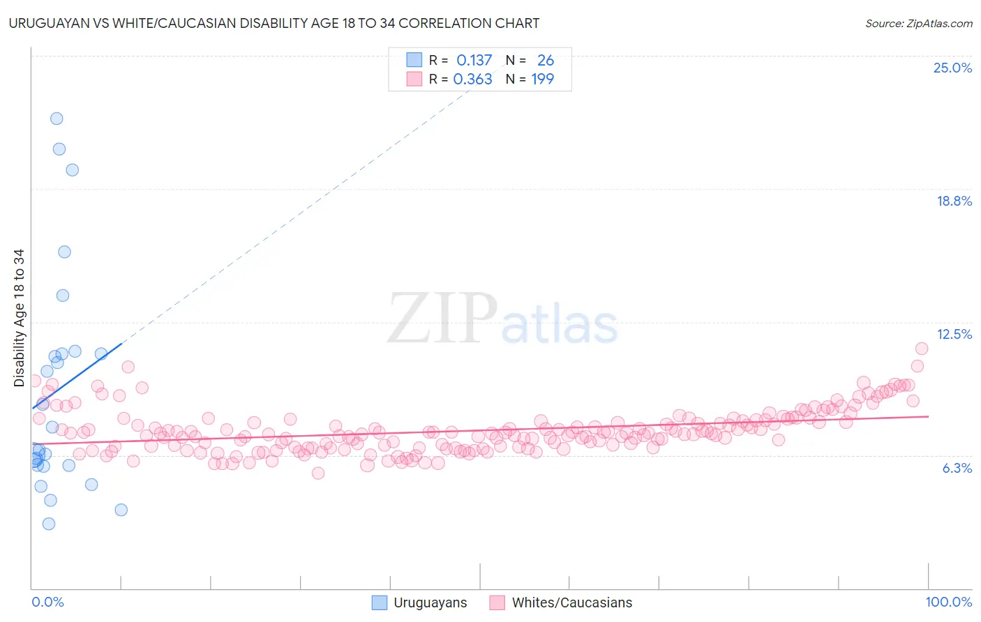 Uruguayan vs White/Caucasian Disability Age 18 to 34