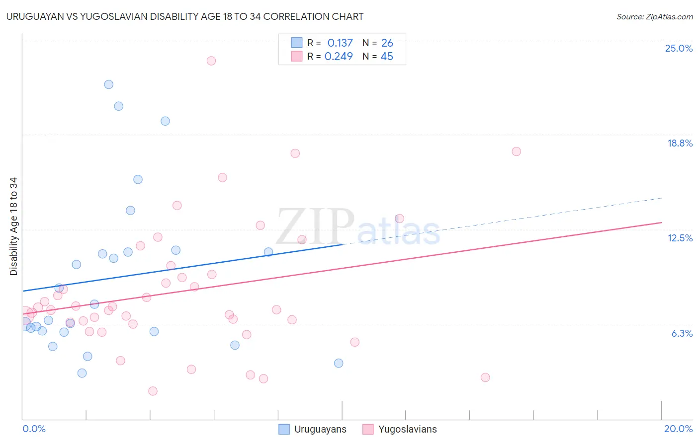 Uruguayan vs Yugoslavian Disability Age 18 to 34