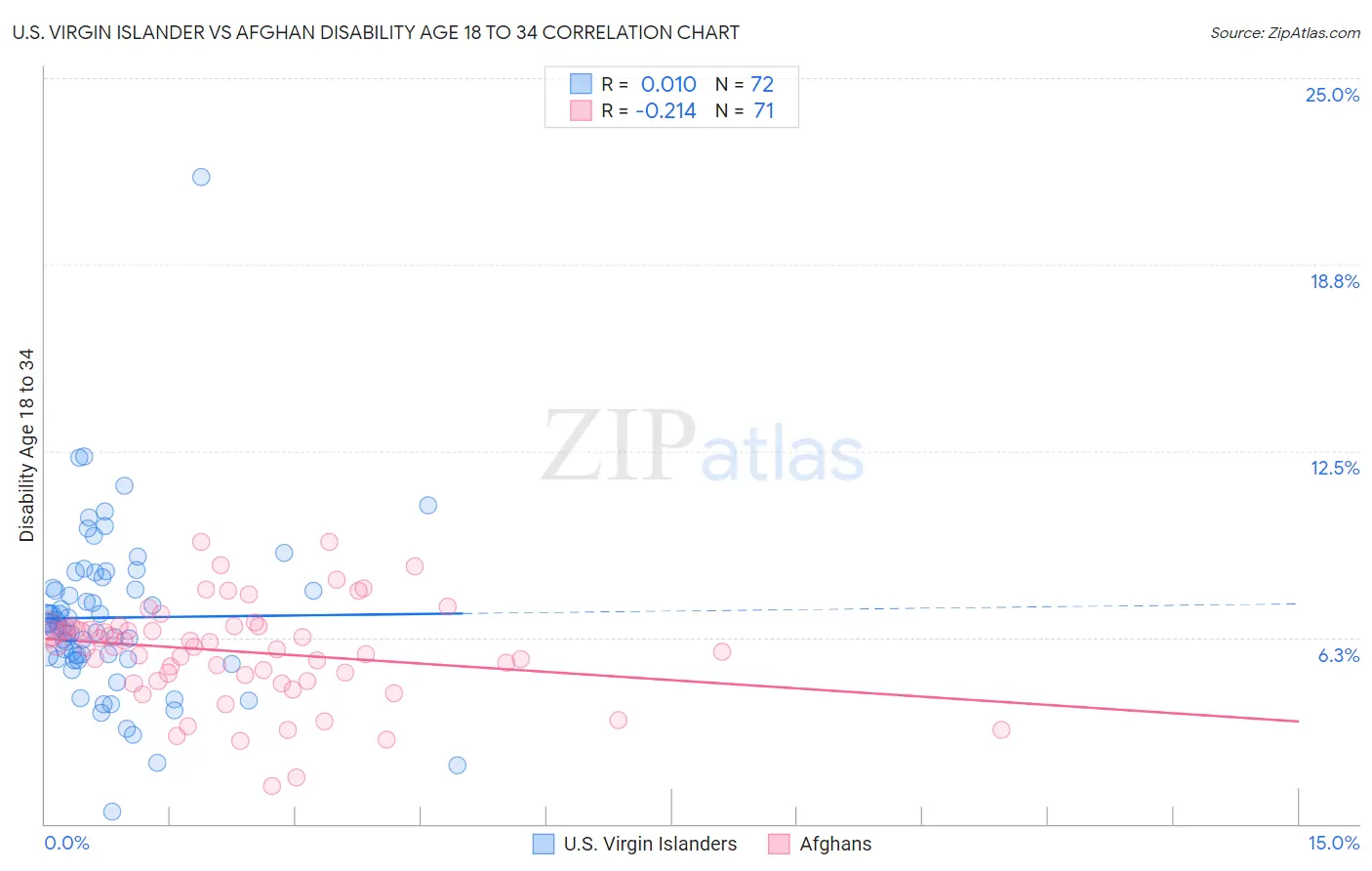 U.S. Virgin Islander vs Afghan Disability Age 18 to 34