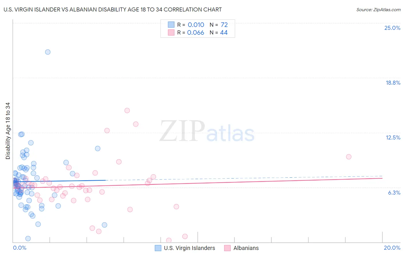 U.S. Virgin Islander vs Albanian Disability Age 18 to 34