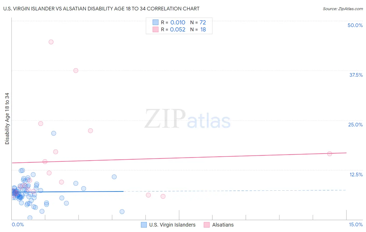 U.S. Virgin Islander vs Alsatian Disability Age 18 to 34