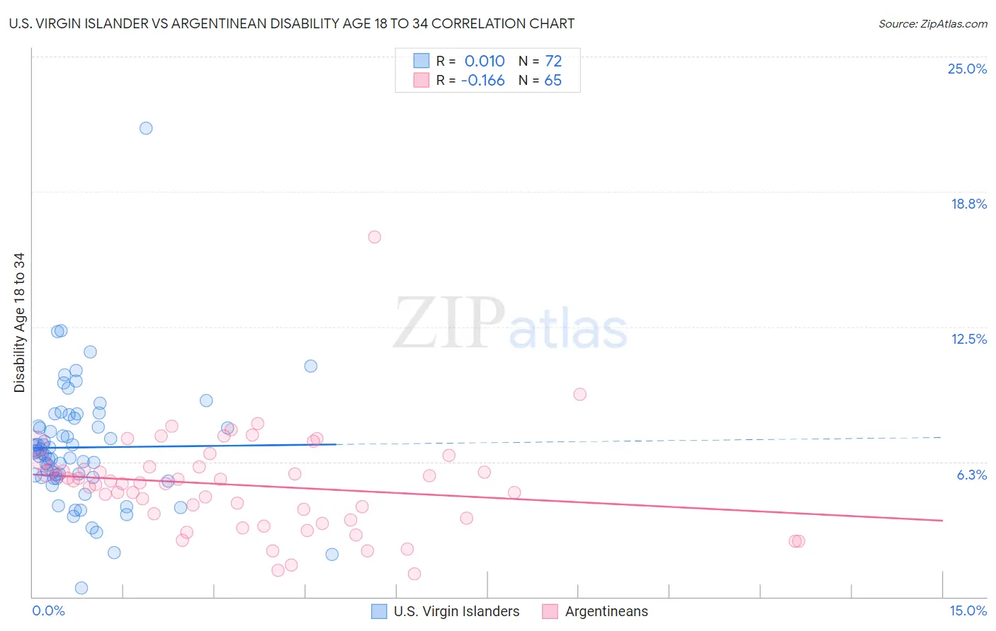 U.S. Virgin Islander vs Argentinean Disability Age 18 to 34