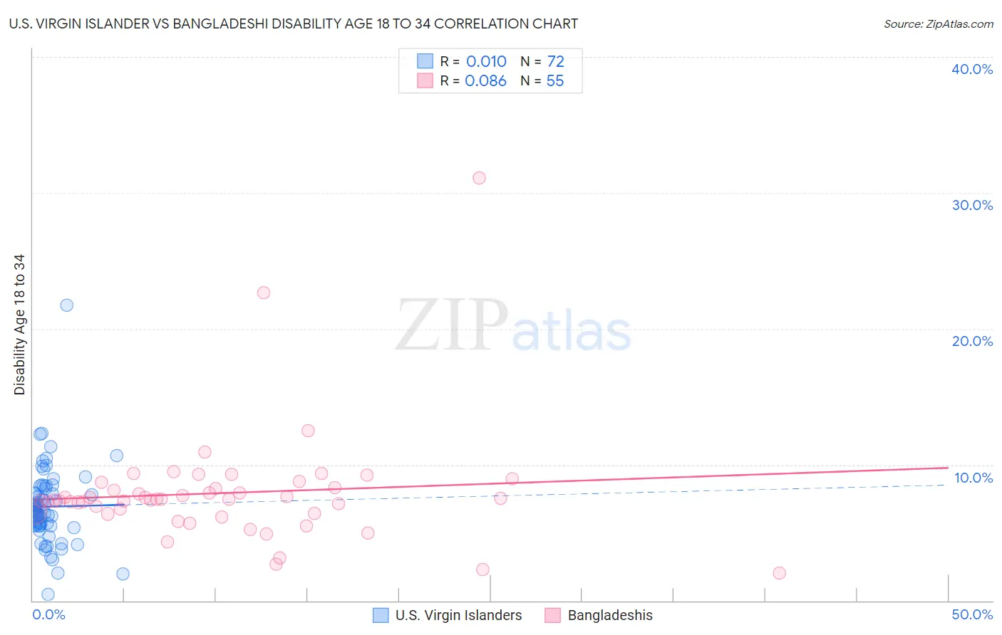 U.S. Virgin Islander vs Bangladeshi Disability Age 18 to 34