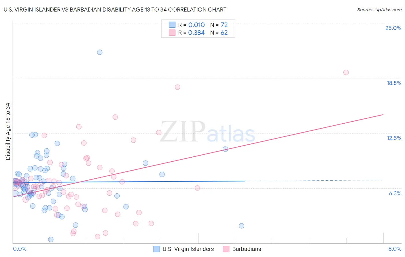 U.S. Virgin Islander vs Barbadian Disability Age 18 to 34