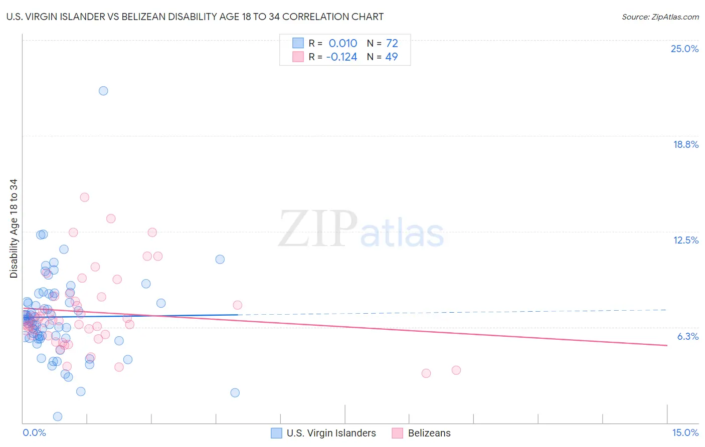 U.S. Virgin Islander vs Belizean Disability Age 18 to 34