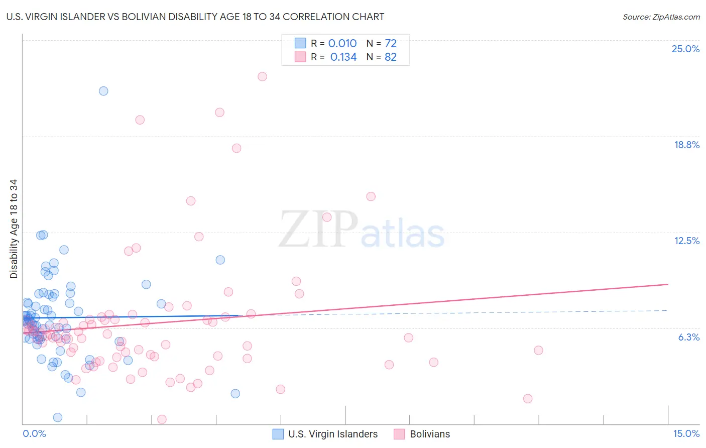 U.S. Virgin Islander vs Bolivian Disability Age 18 to 34