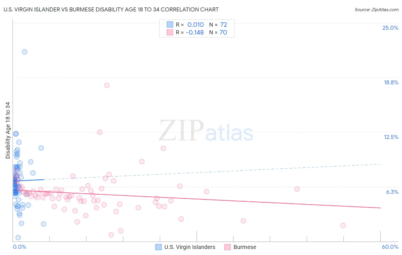 U.S. Virgin Islander vs Burmese Disability Age 18 to 34