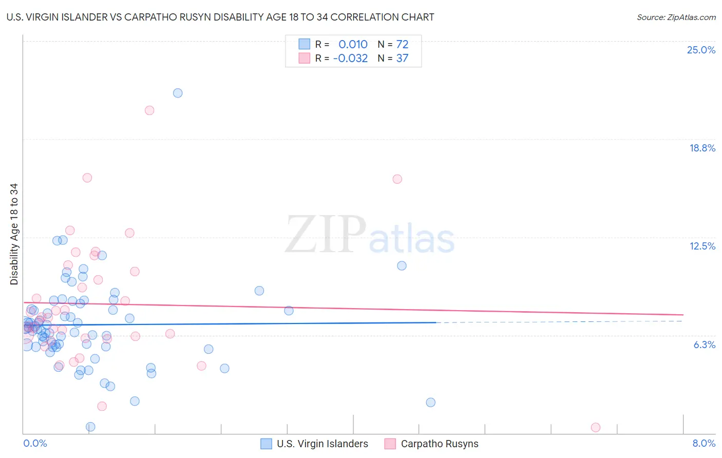 U.S. Virgin Islander vs Carpatho Rusyn Disability Age 18 to 34