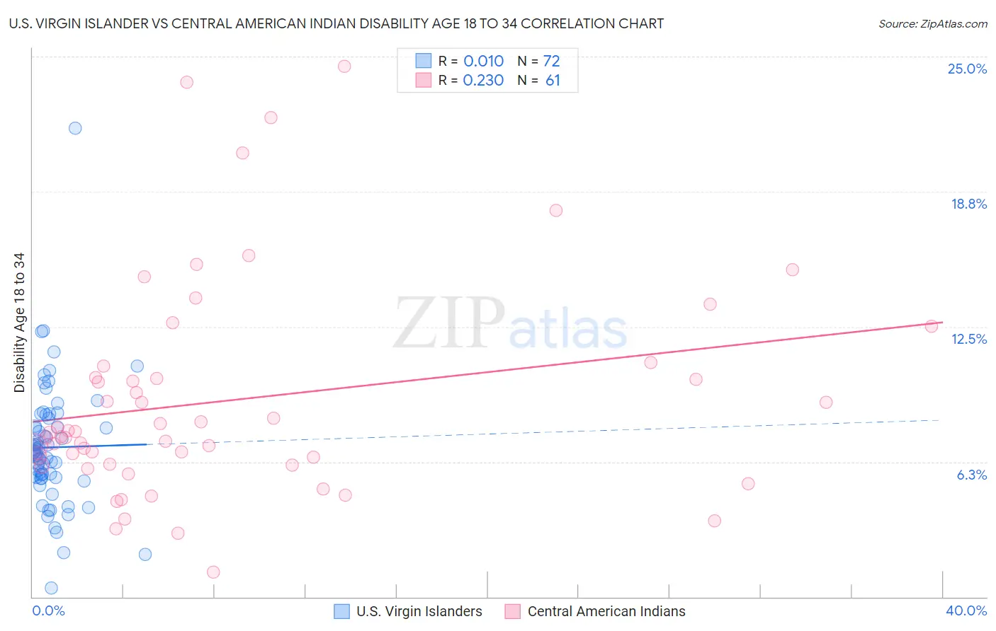 U.S. Virgin Islander vs Central American Indian Disability Age 18 to 34