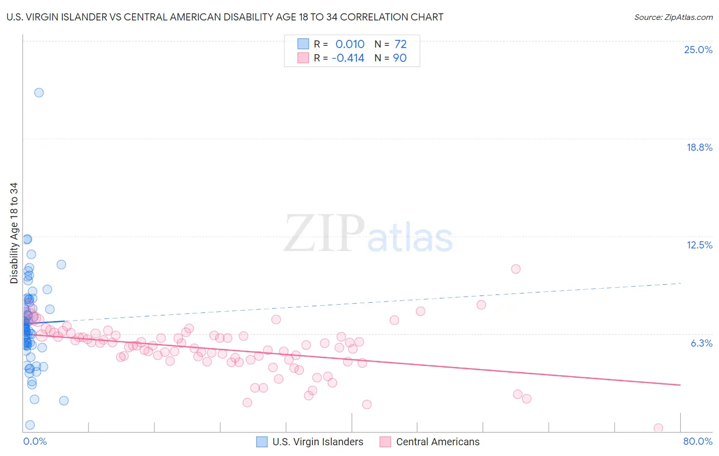 U.S. Virgin Islander vs Central American Disability Age 18 to 34