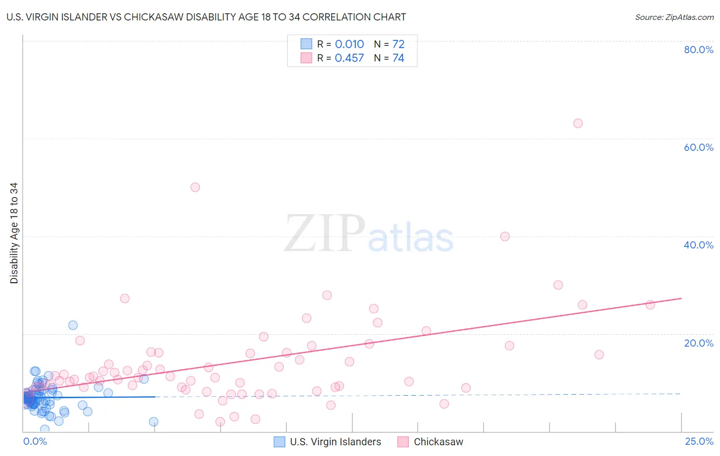 U.S. Virgin Islander vs Chickasaw Disability Age 18 to 34