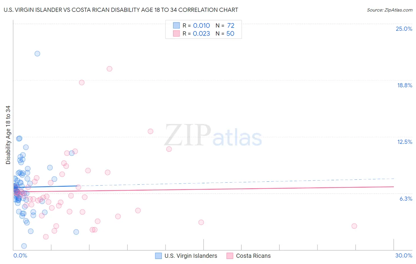 U.S. Virgin Islander vs Costa Rican Disability Age 18 to 34