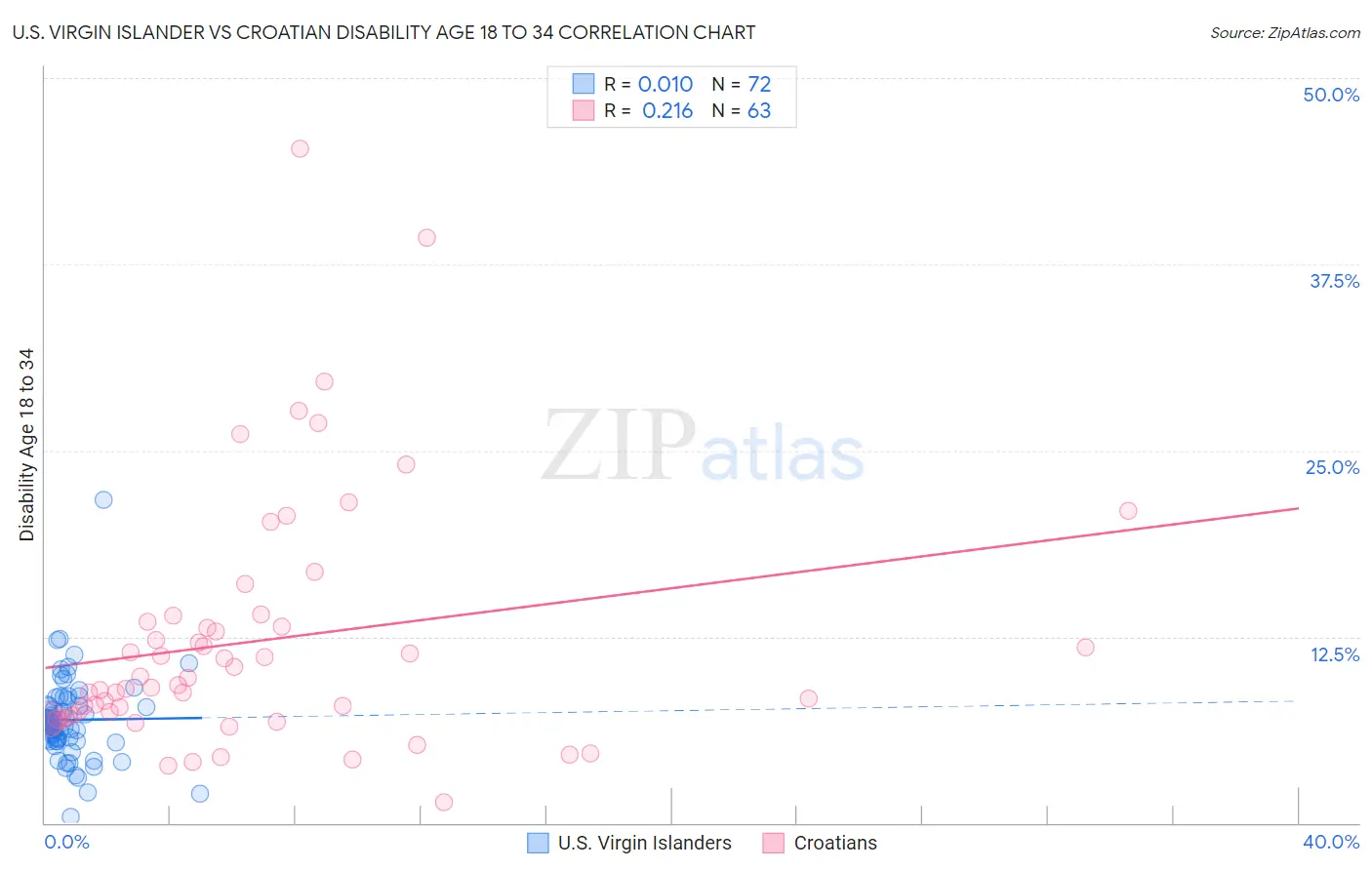 U.S. Virgin Islander vs Croatian Disability Age 18 to 34