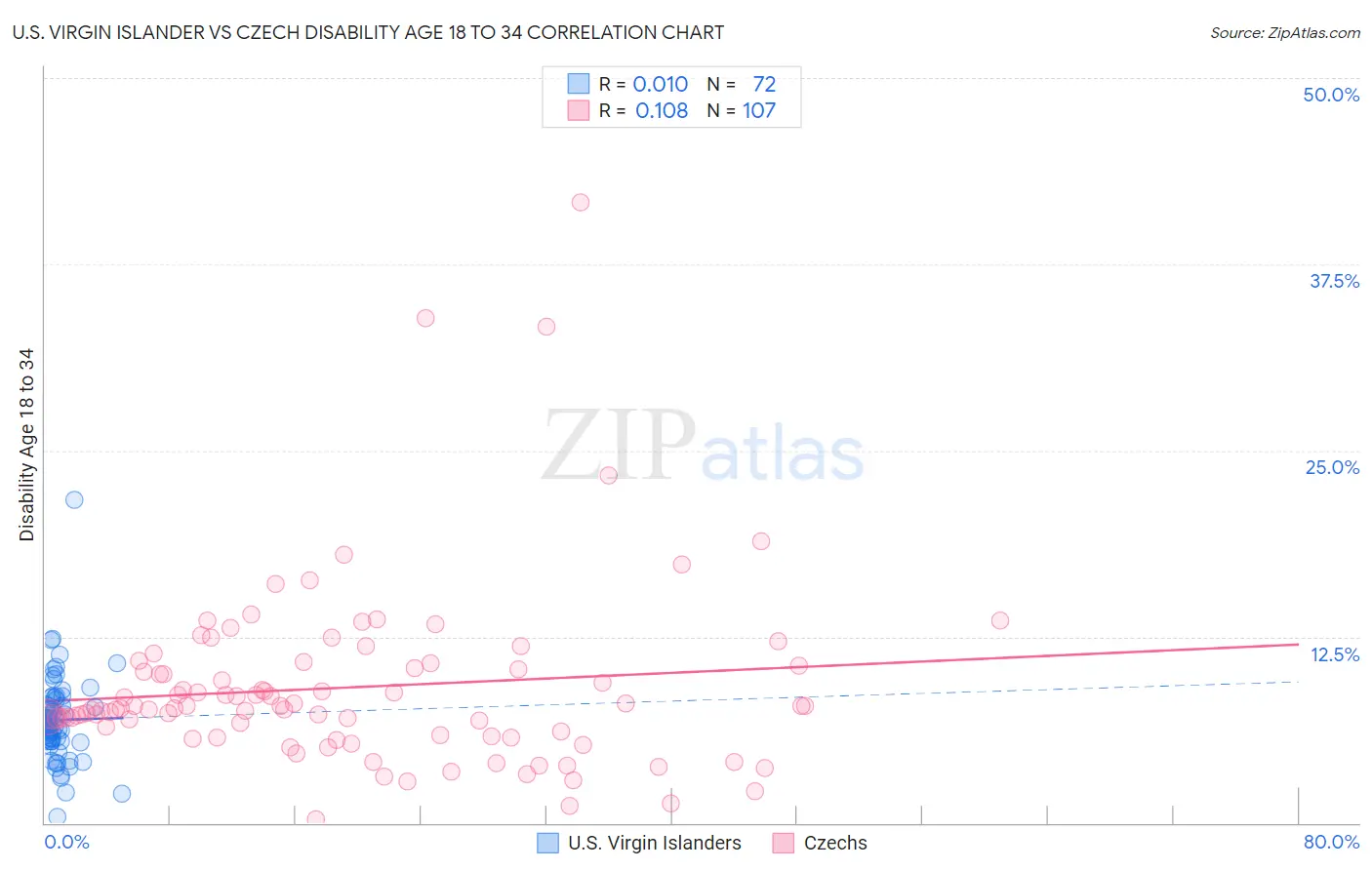 U.S. Virgin Islander vs Czech Disability Age 18 to 34