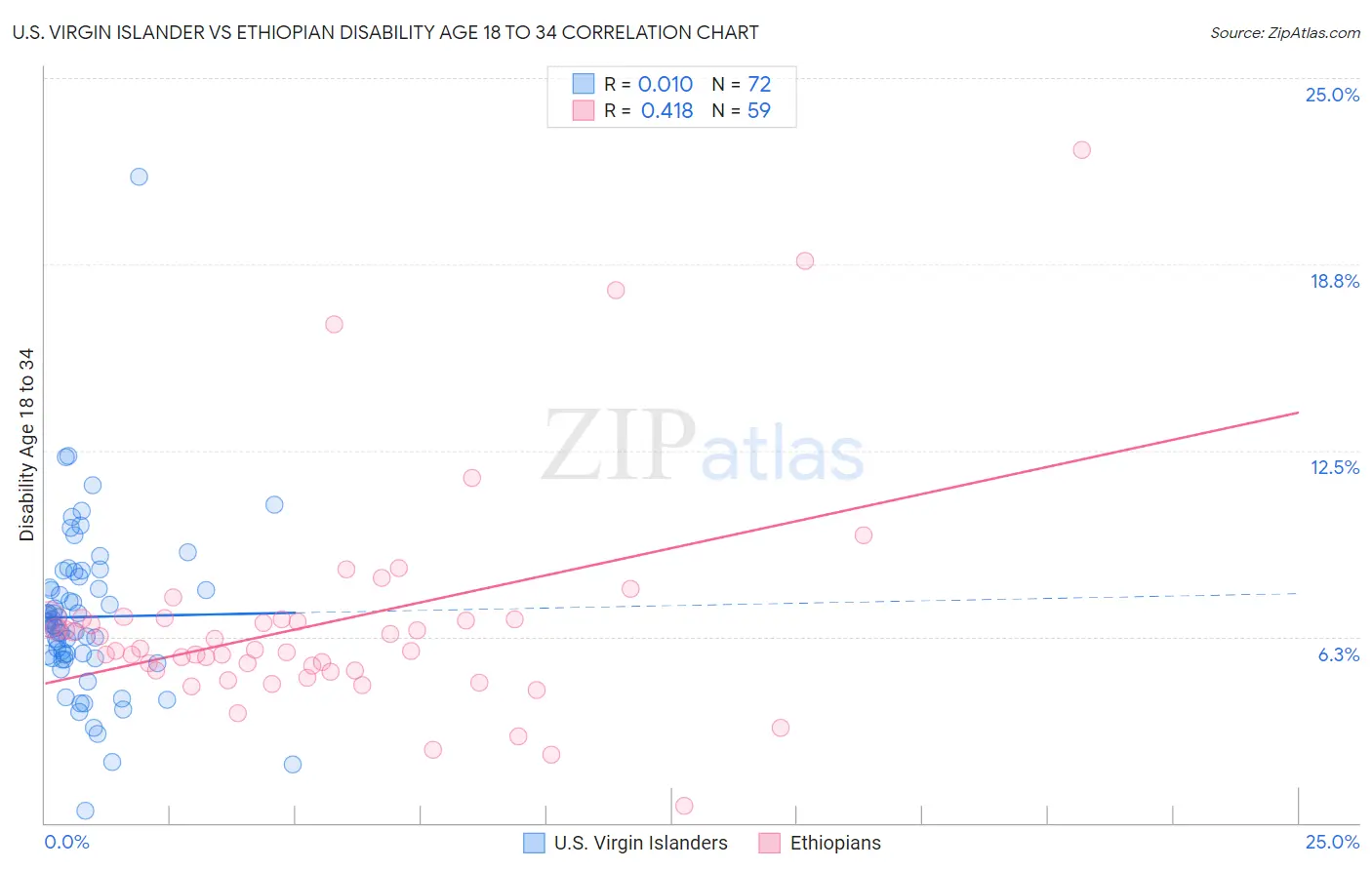 U.S. Virgin Islander vs Ethiopian Disability Age 18 to 34