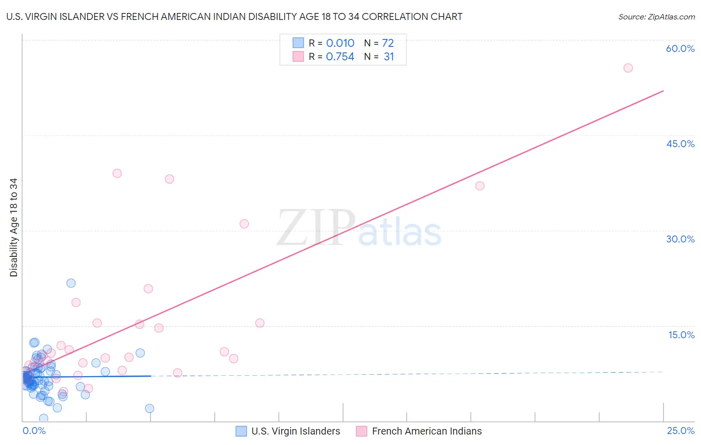 U.S. Virgin Islander vs French American Indian Disability Age 18 to 34