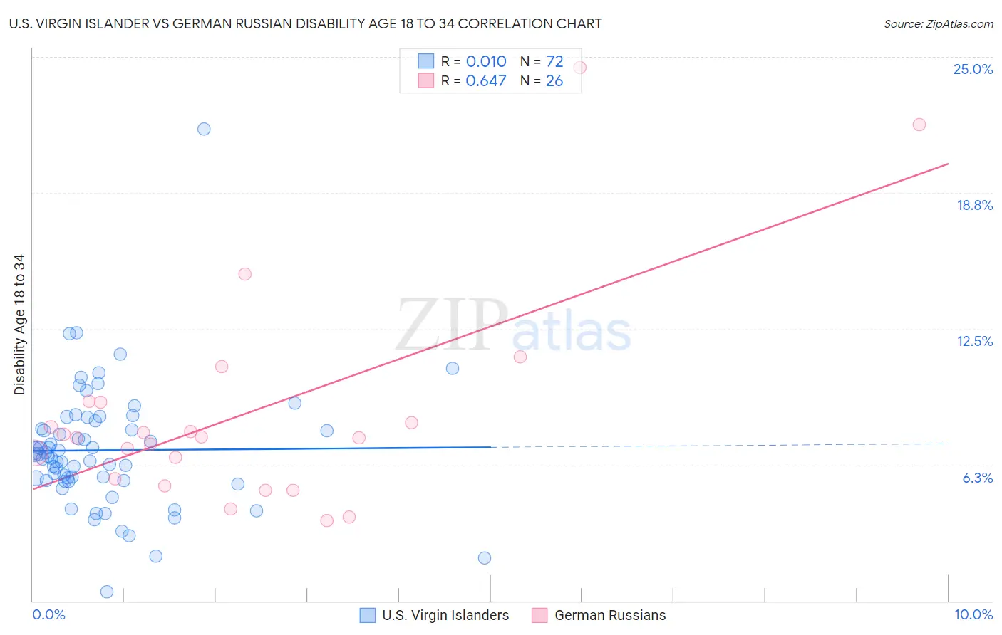 U.S. Virgin Islander vs German Russian Disability Age 18 to 34