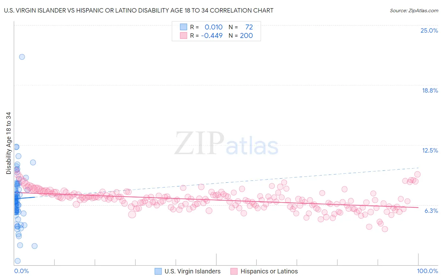 U.S. Virgin Islander vs Hispanic or Latino Disability Age 18 to 34
