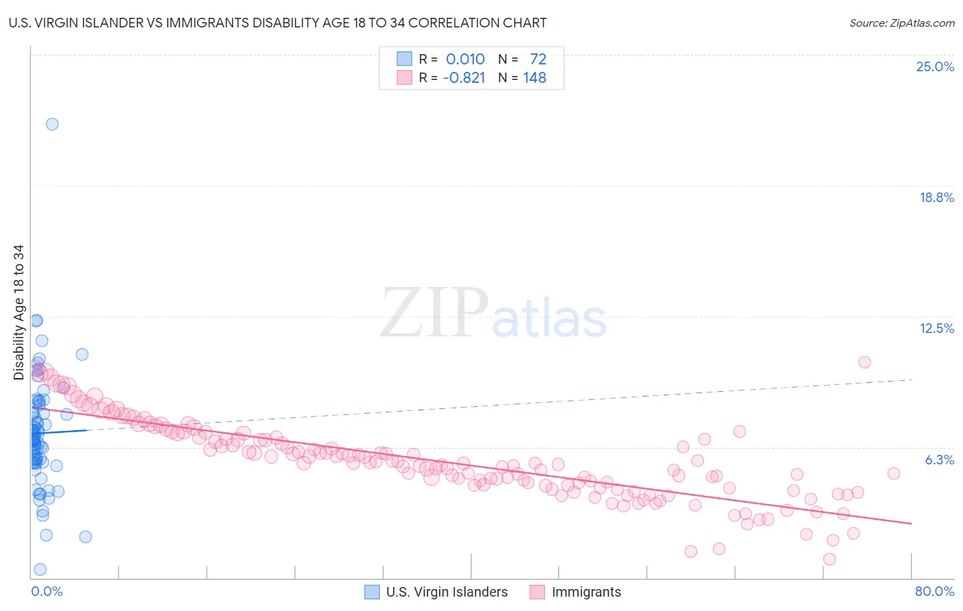 U.S. Virgin Islander vs Immigrants Disability Age 18 to 34