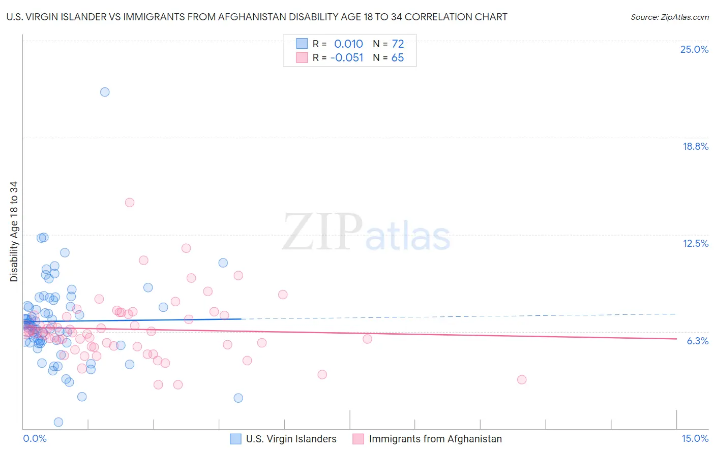 U.S. Virgin Islander vs Immigrants from Afghanistan Disability Age 18 to 34