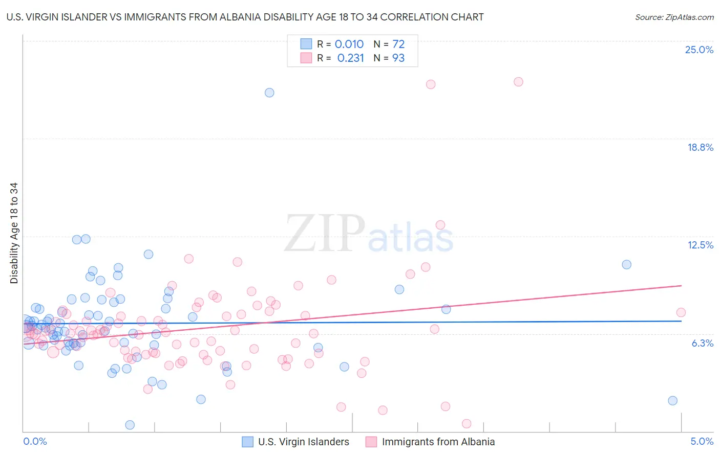 U.S. Virgin Islander vs Immigrants from Albania Disability Age 18 to 34