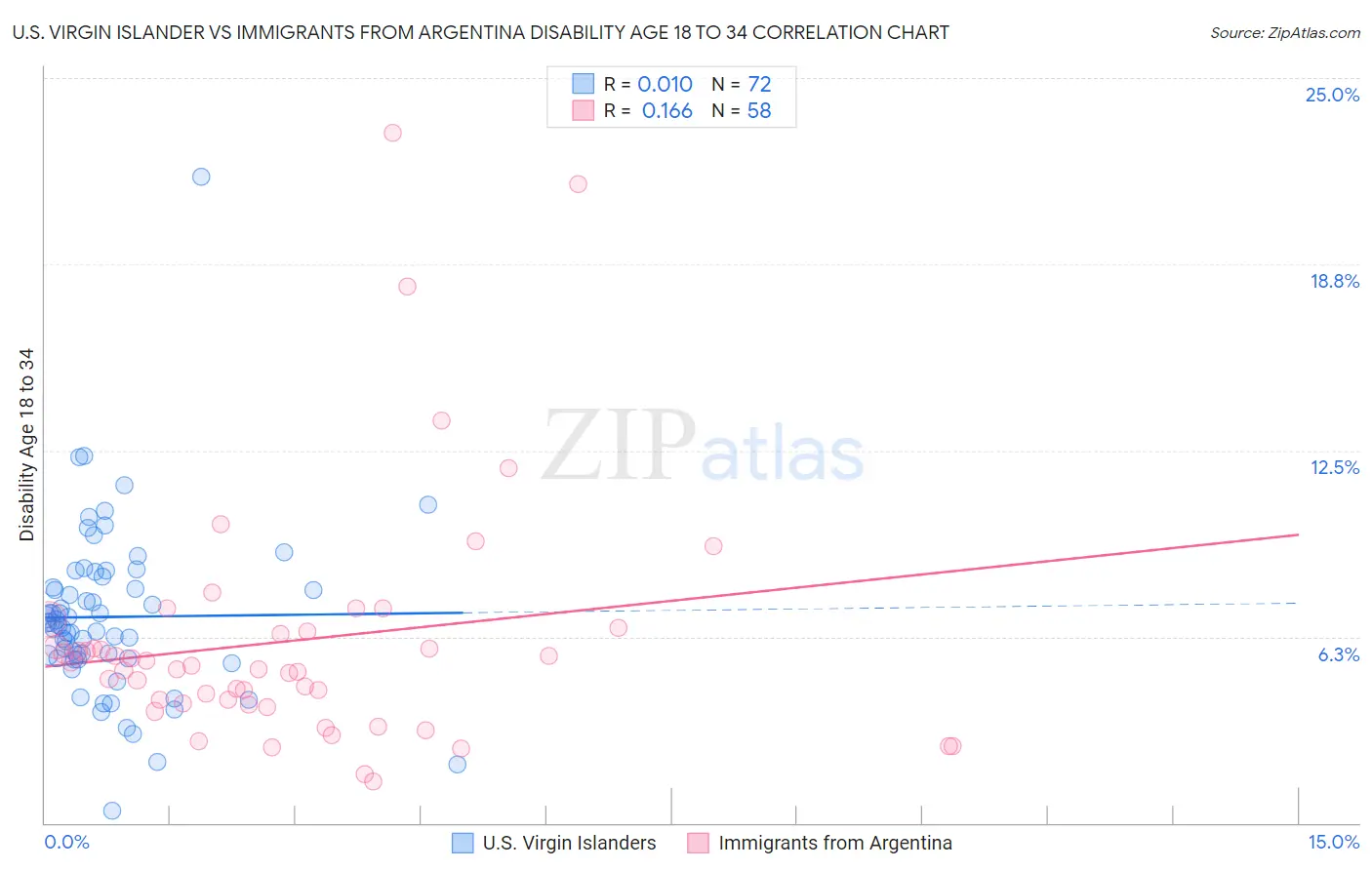 U.S. Virgin Islander vs Immigrants from Argentina Disability Age 18 to 34