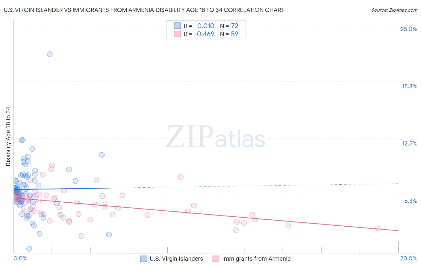 U.S. Virgin Islander vs Immigrants from Armenia Disability Age 18 to 34