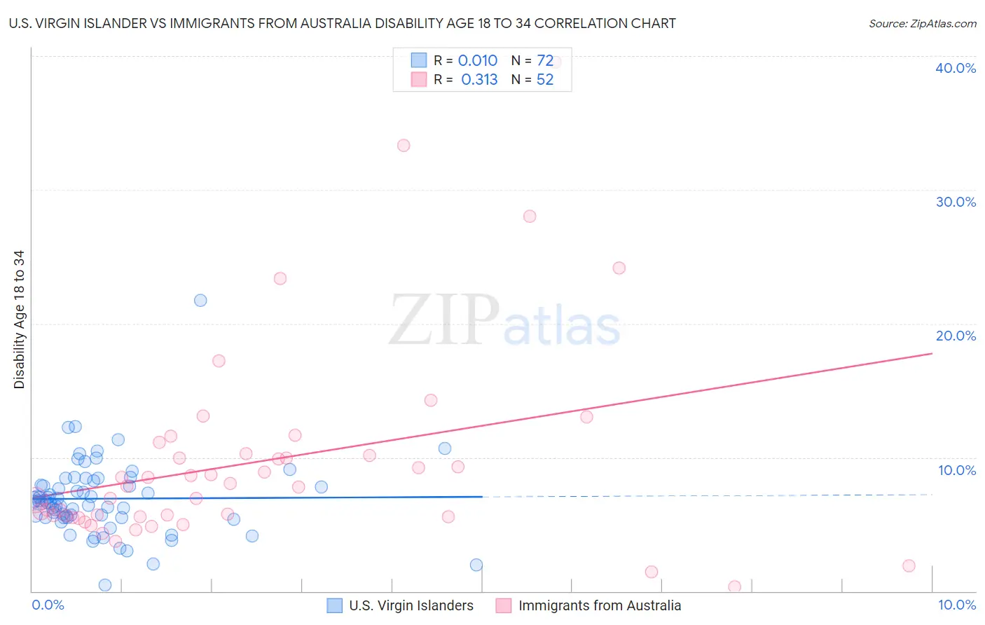 U.S. Virgin Islander vs Immigrants from Australia Disability Age 18 to 34