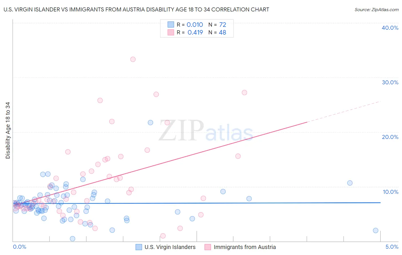 U.S. Virgin Islander vs Immigrants from Austria Disability Age 18 to 34