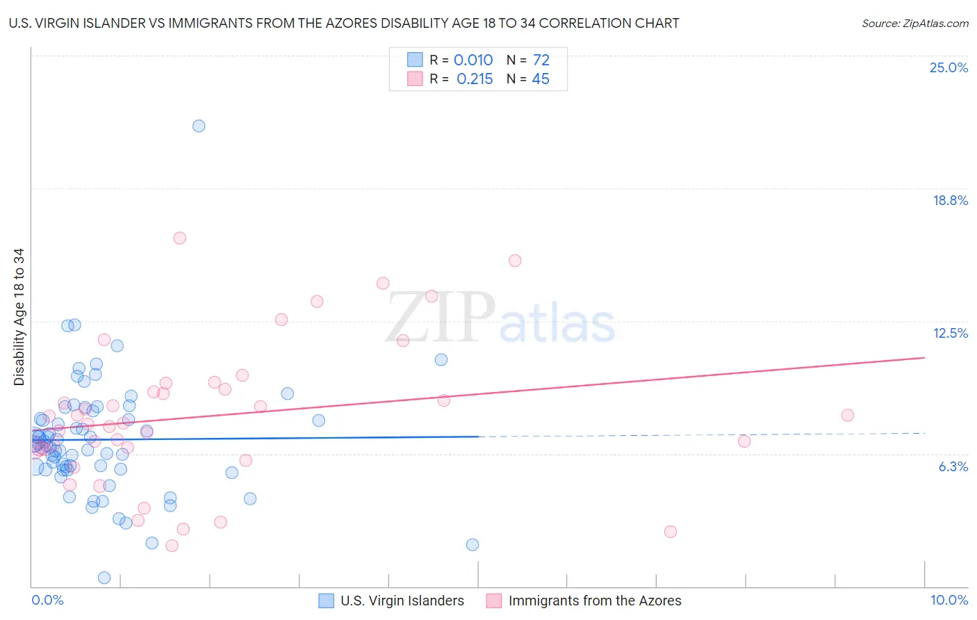 U.S. Virgin Islander vs Immigrants from the Azores Disability Age 18 to 34