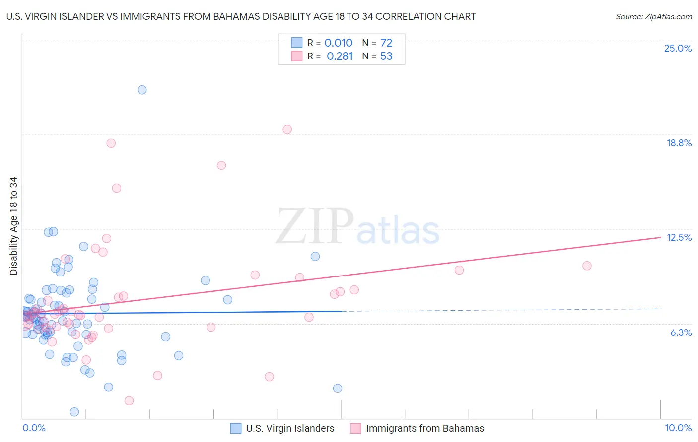 U.S. Virgin Islander vs Immigrants from Bahamas Disability Age 18 to 34