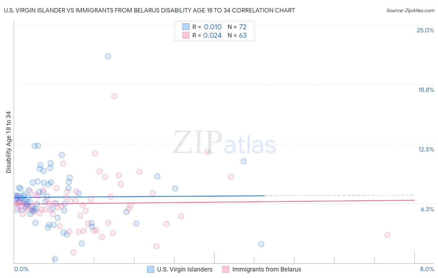 U.S. Virgin Islander vs Immigrants from Belarus Disability Age 18 to 34