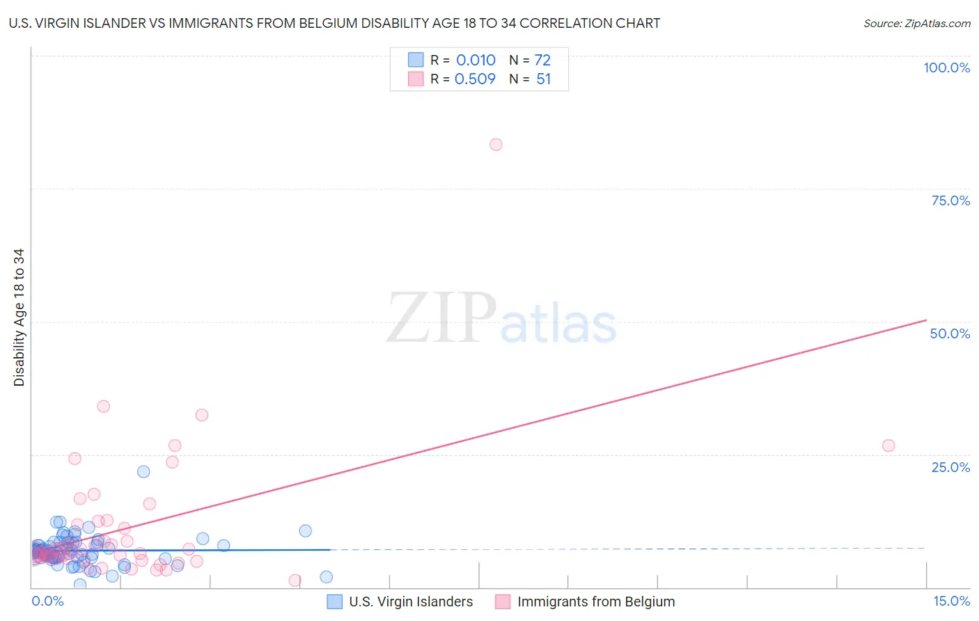 U.S. Virgin Islander vs Immigrants from Belgium Disability Age 18 to 34